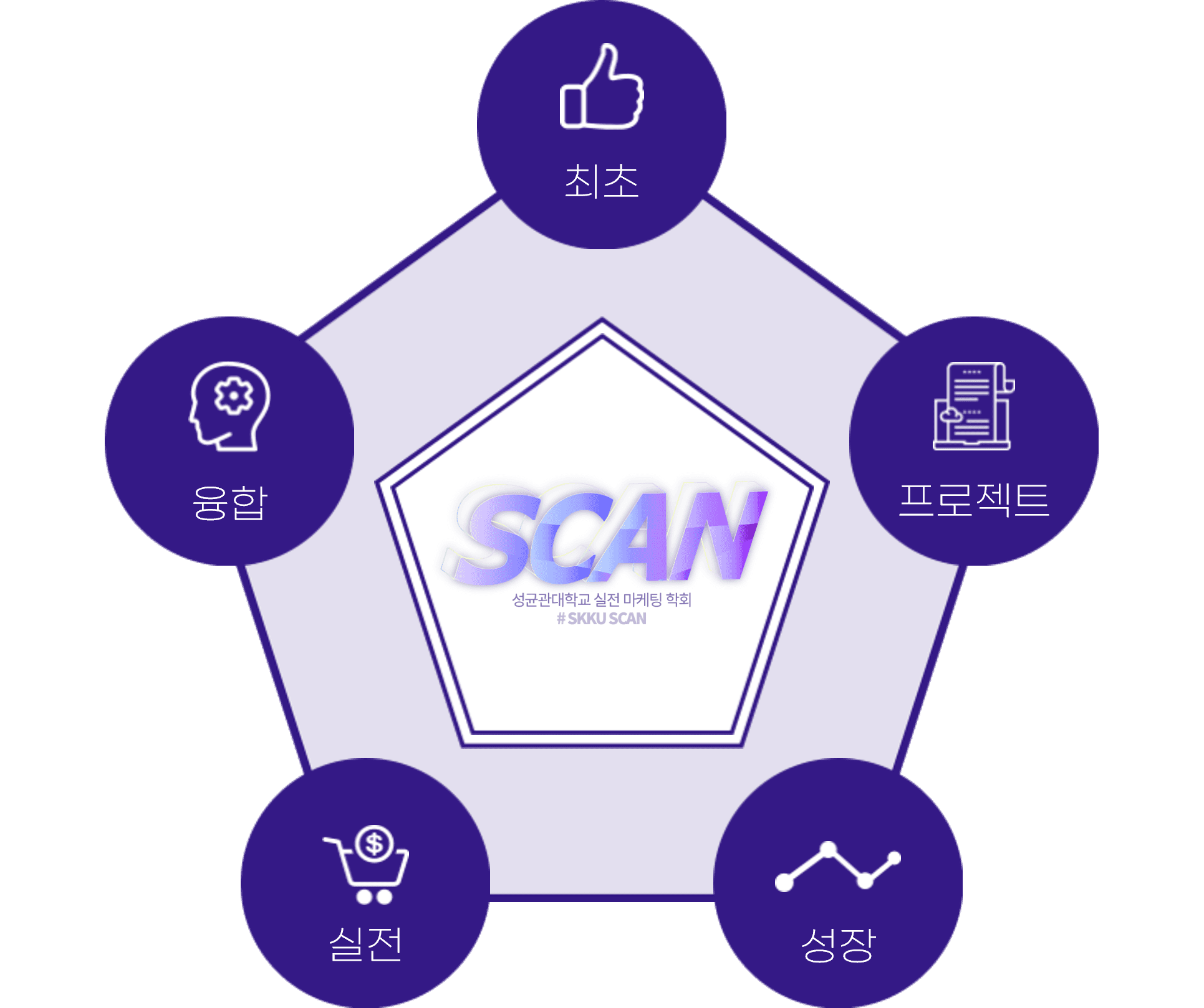 SCAN의 5가지 핵심 가치: 최초, 프로젝트, 성장, 실전, 융합