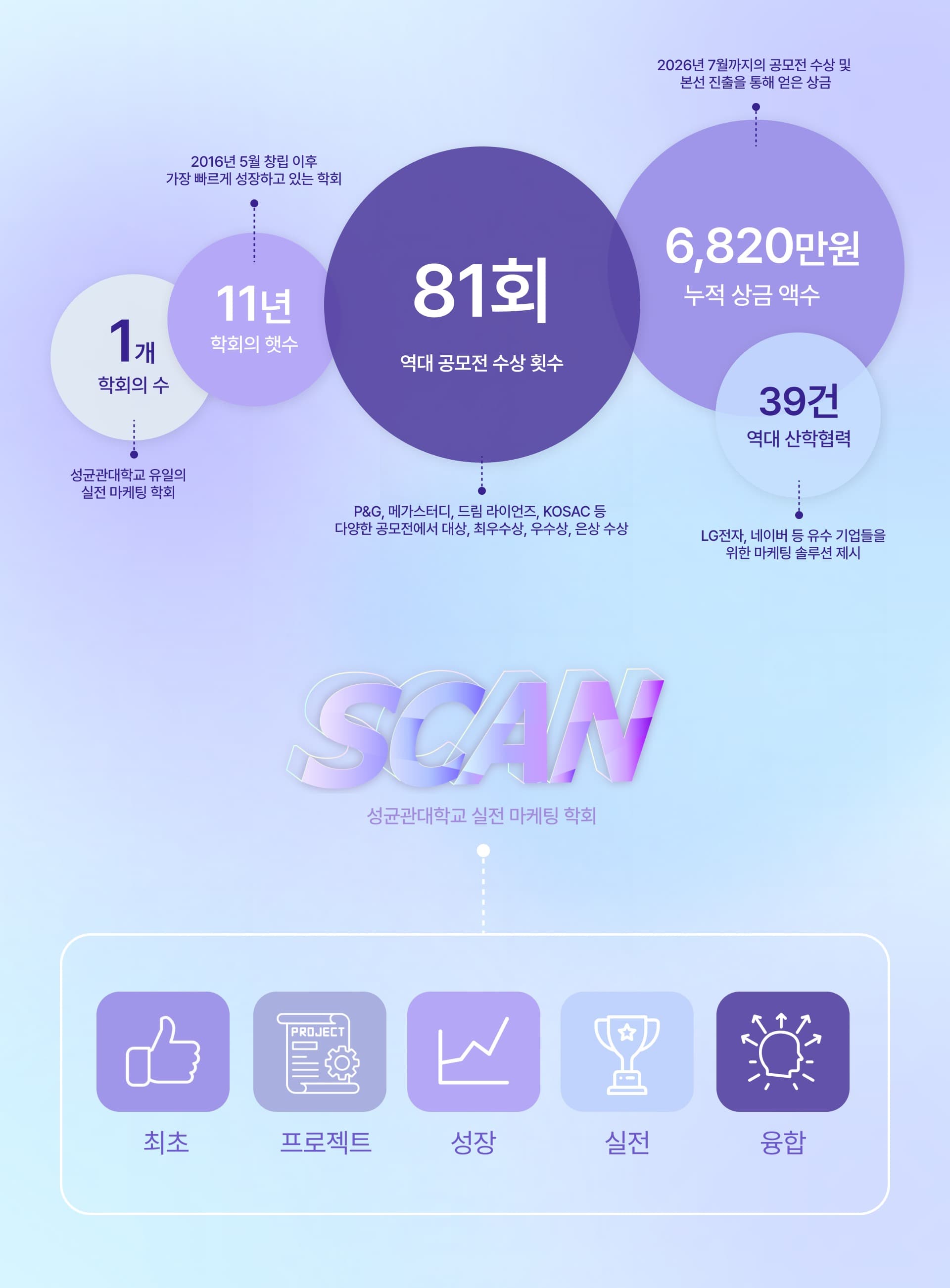 SCAN by the numbers: 10년 학회, 81회 공모전 수상, 36건 산학협력, 6,740만원 누적 상금